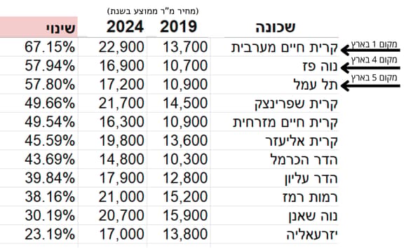 התייקרות דירות בשכונות חיפה לפי סקר מדלן (צילום: canva, מדלן) התייקרות דירות בשכונות חיפה לפי סקר מדלן