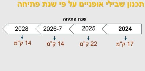 תכנון שבילי אופניים בראשון לציון לפי שנים