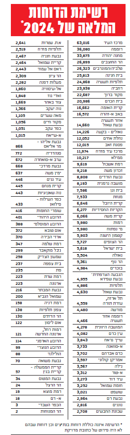 דוחות בירושלים