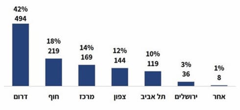 המהמרים ברחבי הארץ