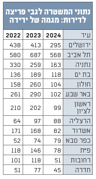 נתוני הפריצות בכל הארץ