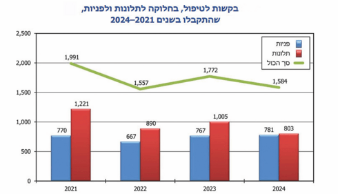 פניות וטיפול במוקד העירוני בירושלים בשנים האחרונות