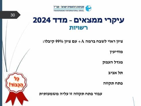 מדד השקיפות 2024 עיריית פתח תקוה