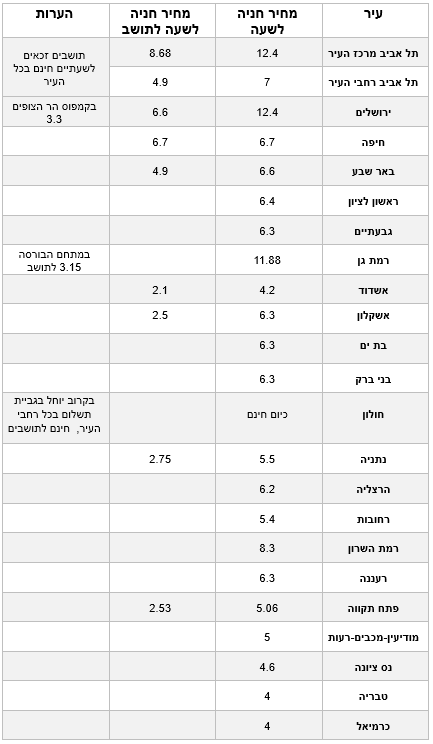 השוואת מחירי חנייה ברחבי הארץ