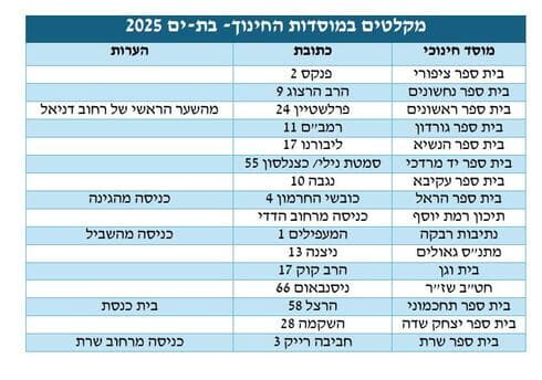 מרחבים ציבוריים מוגנים בבת ים