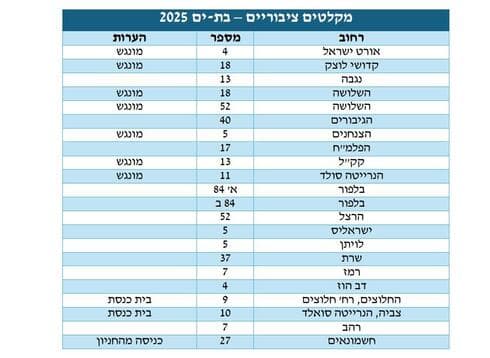 מרחבים ציבוריים מוגנים בבת ים