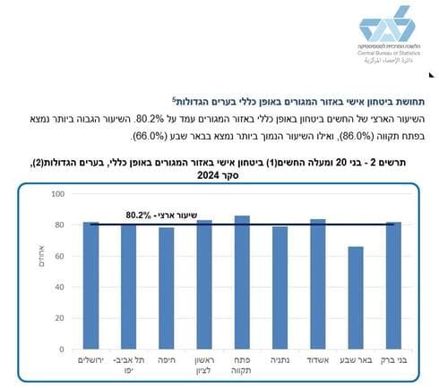 נתוני הסקר של הלמ"ס