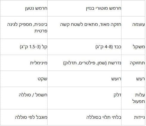 חרמש מוטורי או חרמש נטען 