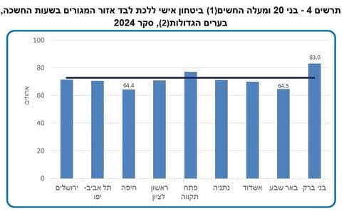 מרגישים בטוחים ללכת לבד בחשכה בראשון לציון? (צילום: מתוך דו"ח הלמ"ס לשנת 2024) מרגישים בטוחים ללכת לבד בחשכה בראשון לציון?