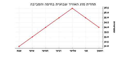 תחזית מזג האוויר בחיפה לשבוע 10-17.8