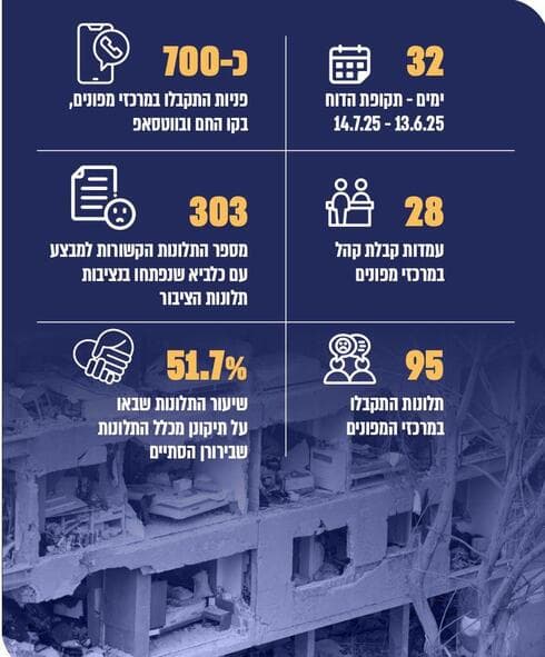נתוני הדו"ח של משרד מבקר המדינה בנוגע ל"עם כלביא"