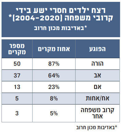 רצח ילדים חסרי ישע
