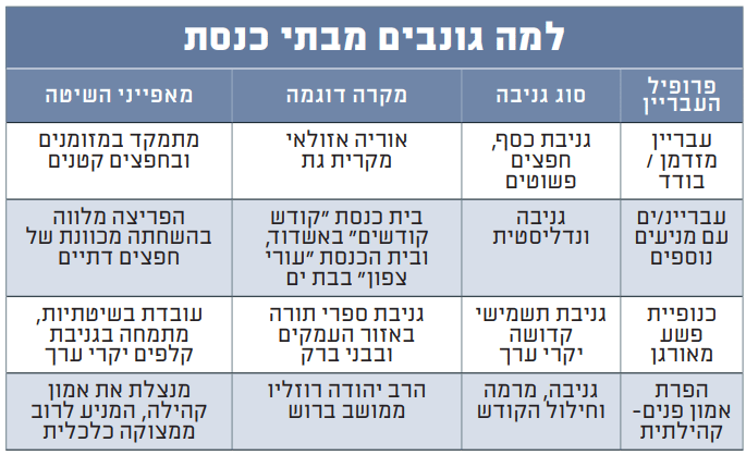 פריצות לבתי כנסת