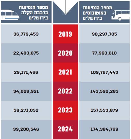 נסיעות בתחב"צ בירושלים נסיעות בתחב"צ בירושלים