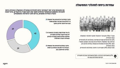 עמדות ביחס למהלכי הממשלה