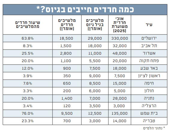 הנתונים: כמה חרדים חייבים בגיוס בכל עיר? (מתוך נתוני הלמ"ס) הנתונים: כמה חרדים חייבים בגיוס?
