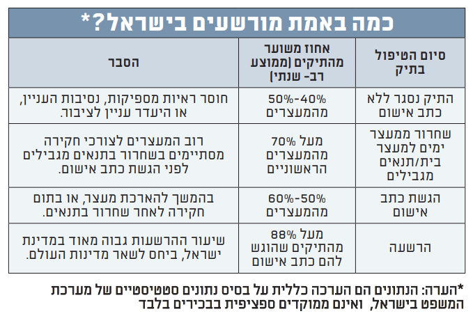 כמה מורשעים בישראל