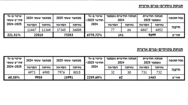 תנועת נוסעים ומטוסים בשדה תעופה חיפה - נובמבר 2025 (צילום: רש"ת) תנועת נוסעים ומטוסים בשדה תעופה חיפה - נובמבר 2025