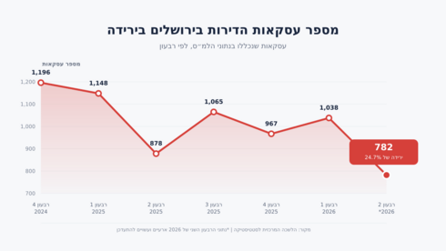 האטה במכירת הדירות בירושלים