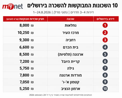 מדד השכירות בירושלים