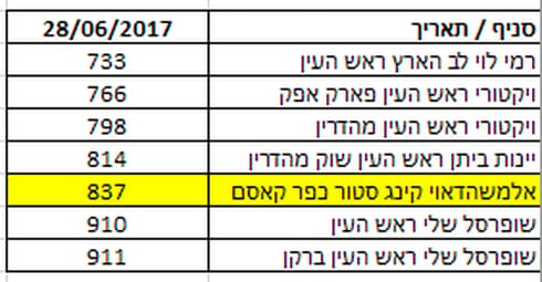 נתוני המועצה הישראלית לצרכנות