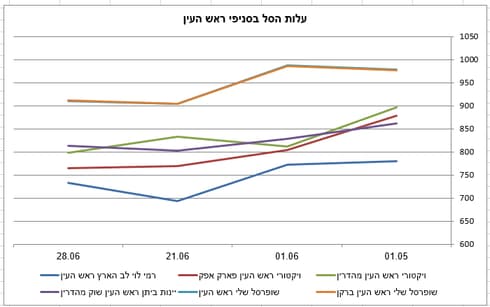 גרף שמצביע על ירידת המחירים בראש העין. נתונים: המועצה הישראלית לצרכנות