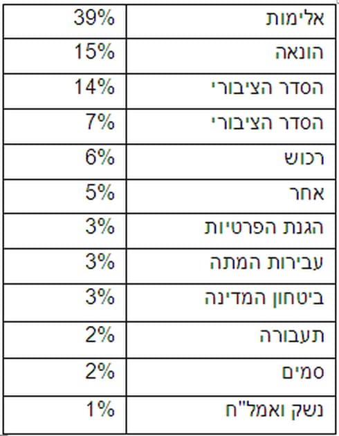 התפלגות תיקי הפרקליטות שנפתחו לפי העבירה המרכזית