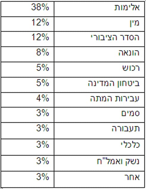 התפלגות כתבי אישום 
