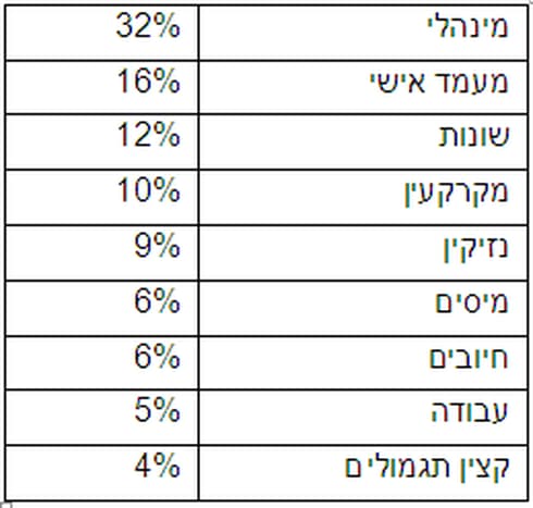 התפלגות התיקים לפי מהויות תביעה