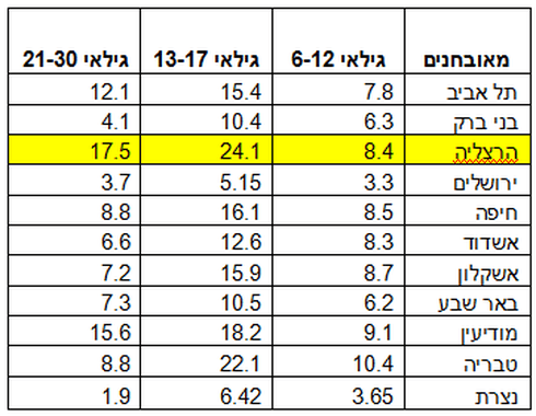 עיר בהפרעה: רבע מבני הנוער בהרצליה מאובחנים עם בעיות קשב וריכוז