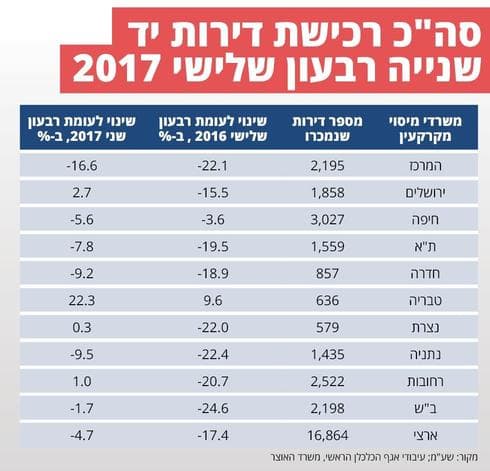 רכישת דירות יד שנייה רבעון שלישי 2017