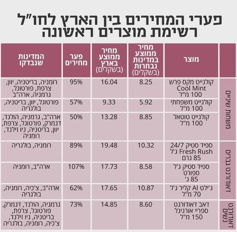 מתוך נתוני משרד הכלכלה