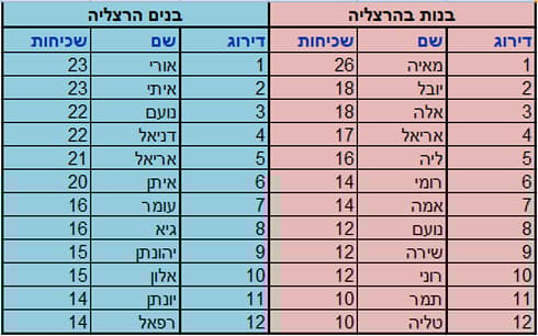 מתוך הלשכה המרכזית לסטטיסטיקה