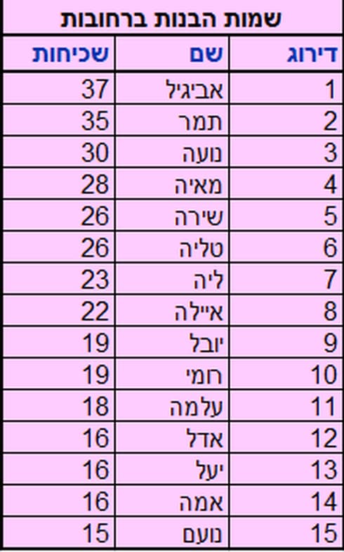 נתוני הלשכה המרכזית לסטטיסטיקה נתוני הלשכה המרכזית לסטטיסטיקה