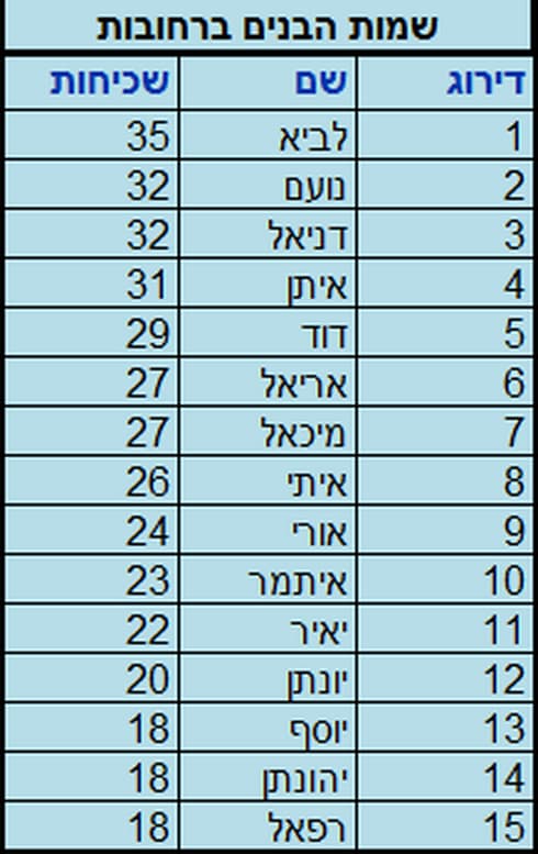 נתוני הלשכה המרכזית לסטטיסטיקה נתוני הלשכה המרכזית לסטטיסטיקה