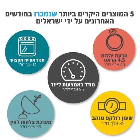 המוצרים היקרים ביותר שנמכרו על ידי ישראלים