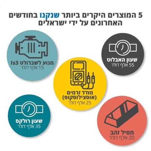 המוצרים היקרים ביותר שנקנו על ידי ישראלים