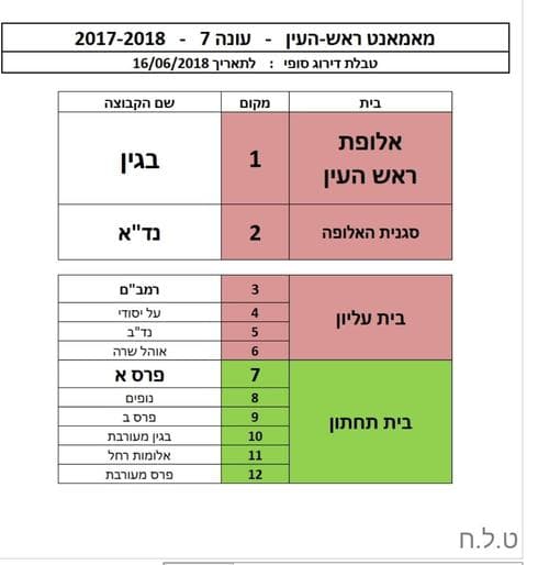 טבלת הליגה הסופית