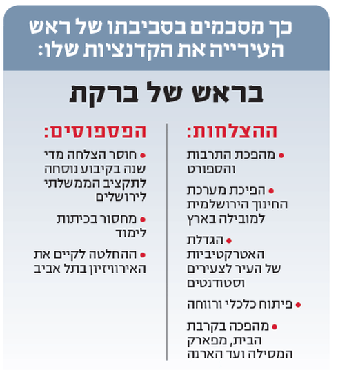 מסכמים את הקדנציה של ברקת