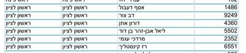 נתונים עדכניים ממטה הבחירות המרכזי של משרד הפנים | צילום מסך