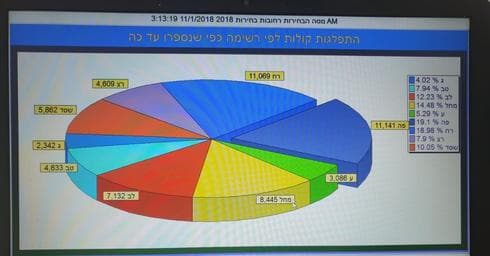 תוצאות סופיות של הבחירות ברחובות 2018 | צילום מסך ועדת הבחירות 