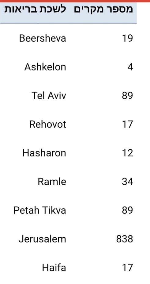 טבלת מקרי החצבת | צילום מסך - משרד הבריאות