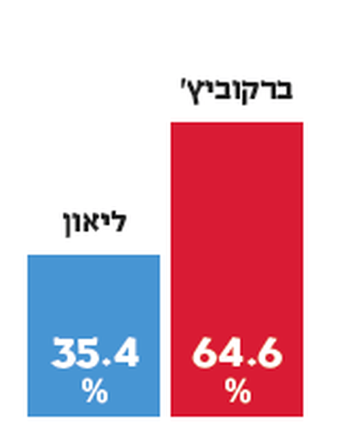 כך הצביעו בגילה