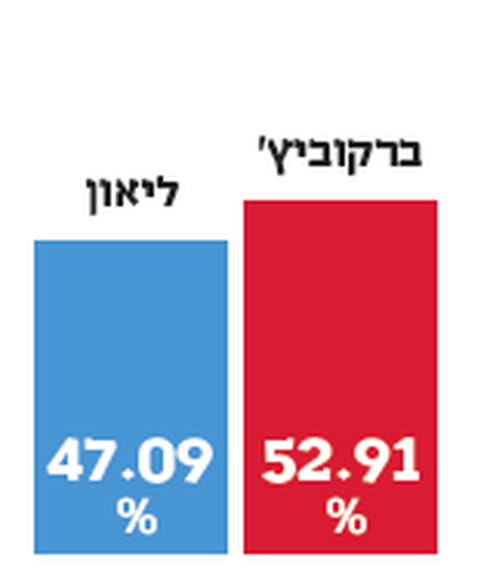 כך הצביעו בהר חומה