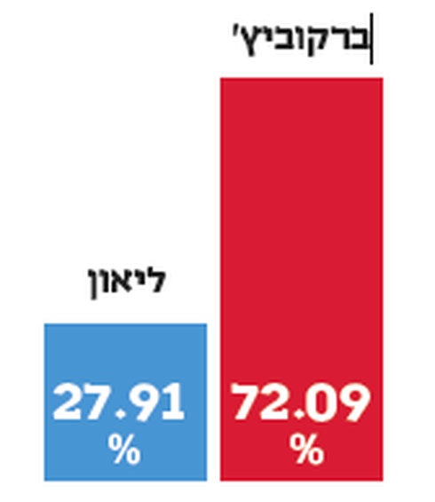 כך הצביעו בנחלאות