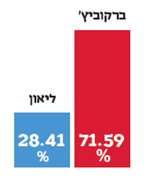 כך הצביעו ברחביה