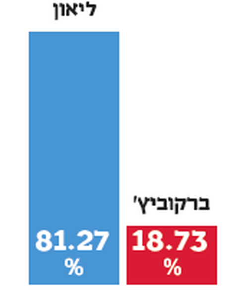 כך הצביעו בשכונת הבוכרים