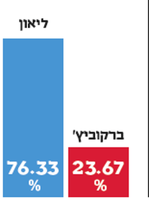כך הצביעו ברמות