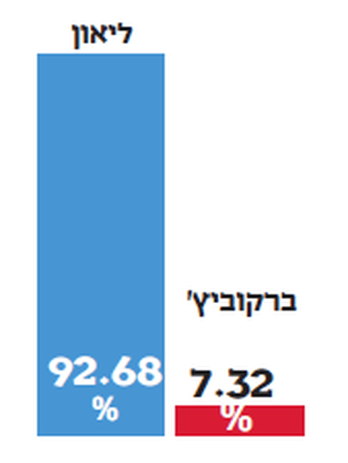 כך הצביעו ברמת אשכול