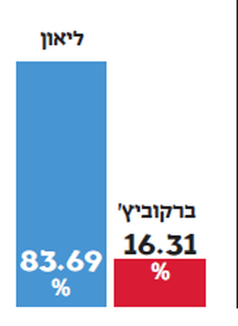 כך הצביעו בשמואל הנביא